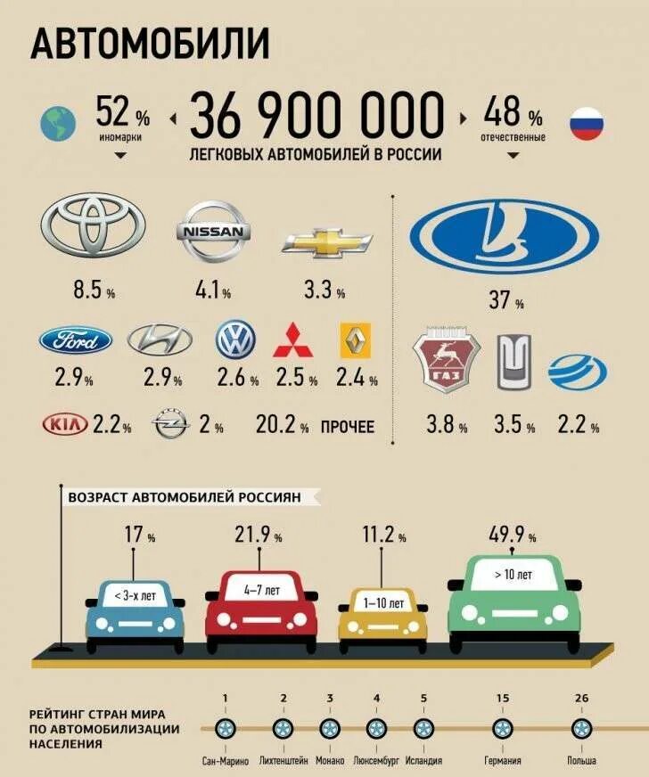 Инфографика автомобили. Транспортные средства инфографика. Инфографика по продажам автомобилей. Машинка инфографика. Возрастная машина