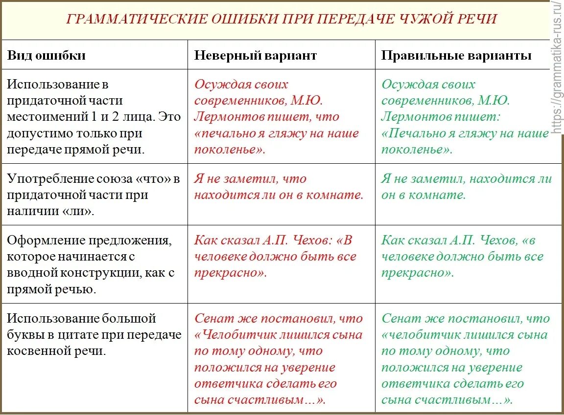 Какой тип речи в предложениях 11 14. Речевые и грамматические ошибки примеры. Разновидности грамматических ошибок. Предложения с грамматическими ошибками примеры. Грамматические ошибки в предложениях.