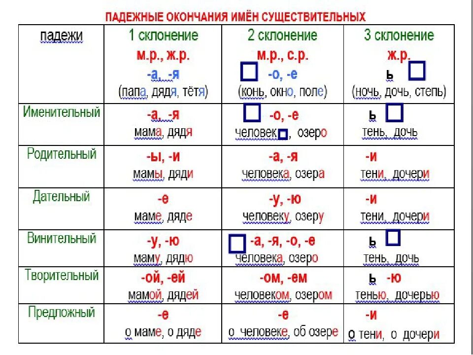 Осветило какой падеж. Сланение ( изменение по падежам) имён существительных. Склонение падежных окончаний имен существительных. Склонение изменение по падежам имен существительных. Таблица склонение изменение по падежам имен существительных.