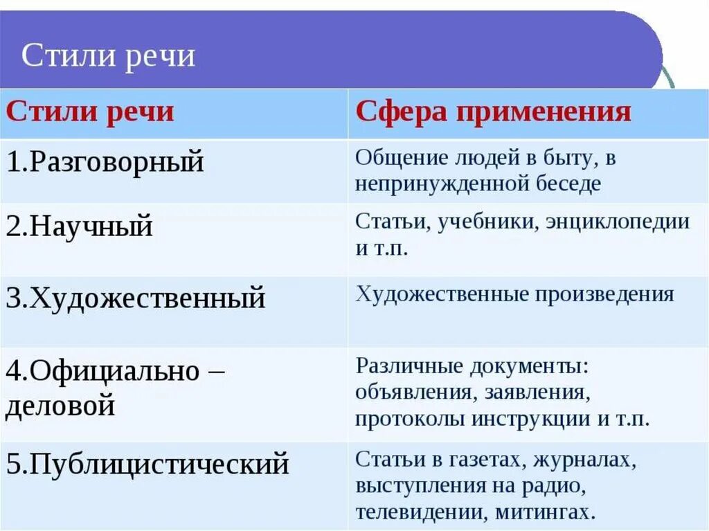 Какой тип речи в предложениях 11 14. Какие бывают стили речи. Стили речи в русском языке 5 класс таблица. Стили речи в русском языке 6. Стиль речи это определение.