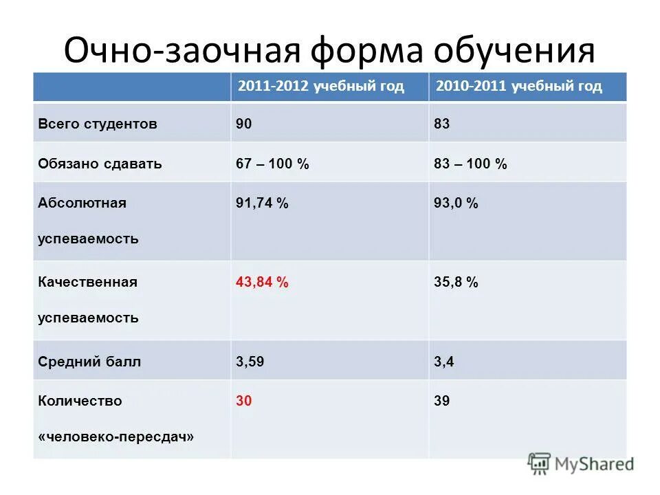 Среднее очно заочное