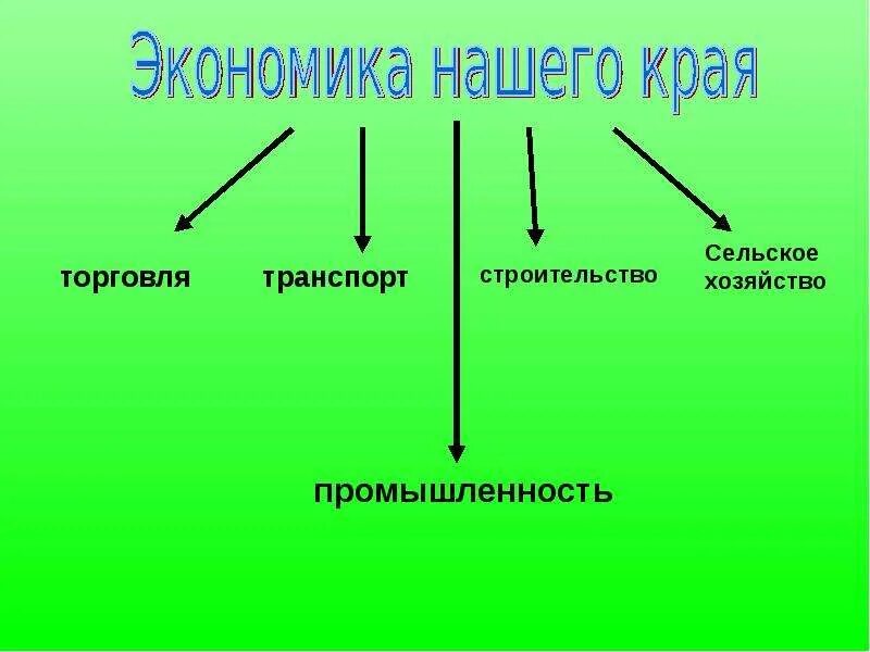 Экономика нашего края. Проект экономика нашего края. Особенности экономики нашего края. Промышленность нашего края. Экономика красноярского края 3 класс окружающий мир