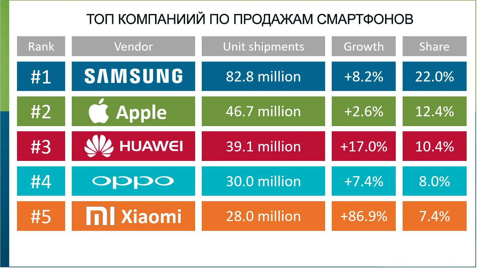 Производители телефонов в мире. Топ производителей смартфонов. Топ компаний по продажам смартфонов. Самые популярные производители смартфонов. Самый продаваемый смартфон в мире.