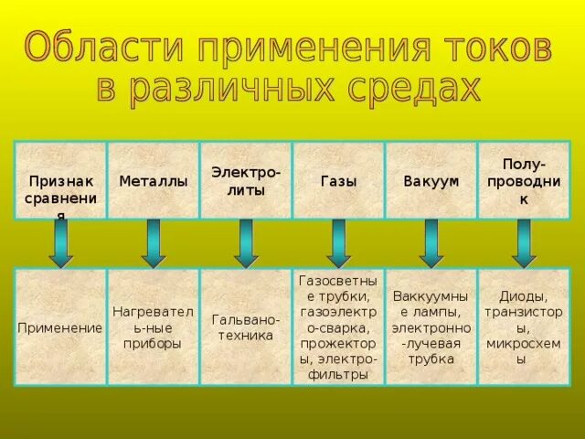 Ток в различных средах тест. Электрический ток в различных средах. Электрический ток в различных средах таблица. Носители тока в различных средах. Электрический ток в различных средах формулы.