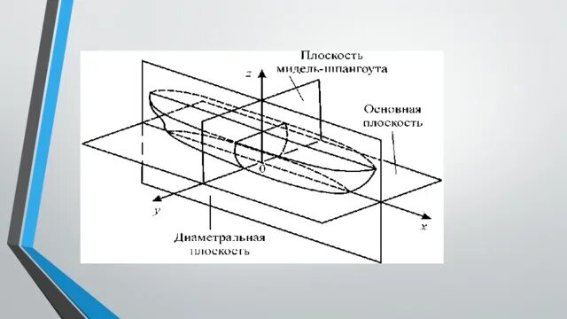 Главные плоскости теоретического чертежа ТЕОРЕТИЧЕСКИЙ ЧЕРТЁЖ СУДНА. КООРДИНАТНЫЕ ПЛОСКОСТИ И ОСИ.