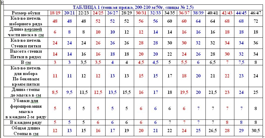 Таблица расчета петель для носков спицами. Таблица расчета петель для вязания носков из тонкой пряжи спицами. Таблица расчета петель на носки. Таблицы расчета петель для носков на 5 спицах.