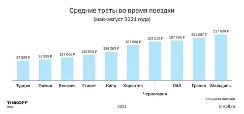 Сколько потратили туристы