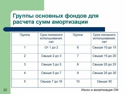 Срок амортизации 4 группы