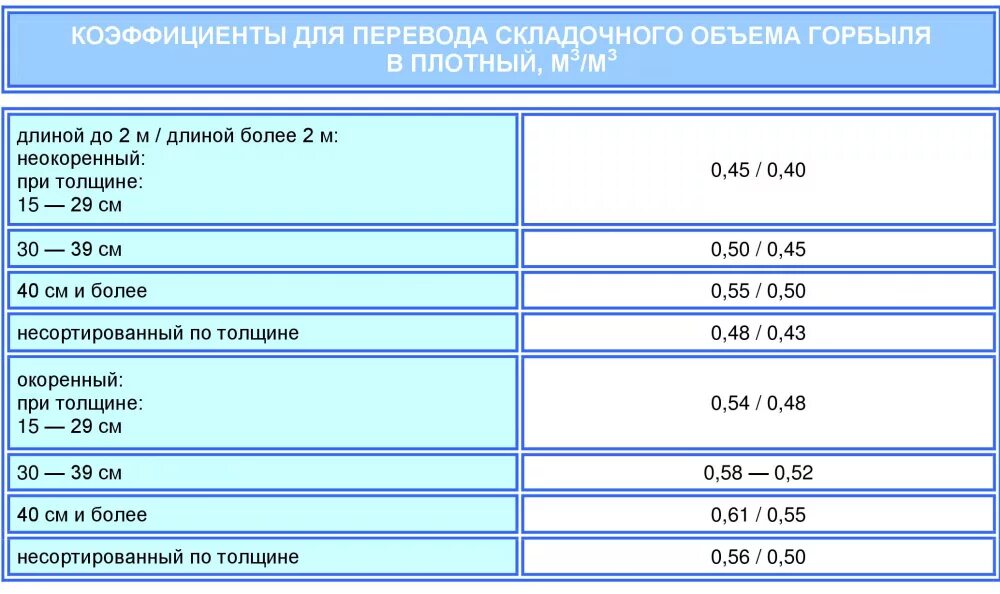 Плотный считать. Как посчитать кубатуру горбыля 6м. Сколько в 1 Кубе пиломатериала таблица. Таблица подсчета кубов досок. Сколько досок горбыля в Кубе.