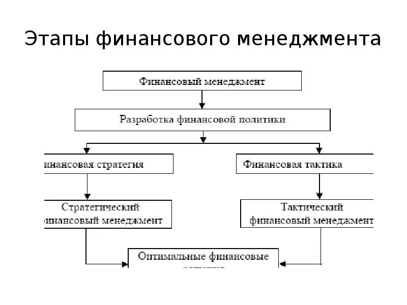 Финансовый менеджмент финансовые результаты. Этапы формирования финансового менеджмента. Механизм финансового менеджмента схема. Этапы становления финансового менеджмента. Схема системы организации финансового менеджмента.