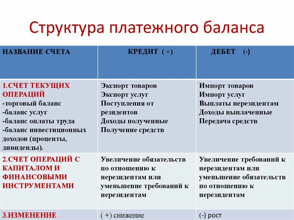 Разделы платежного баланса. Структура платежного баланса. Структура платежного баланса страны. Структура платежного баланса схема. Структура и основные статьи платежного баланса.