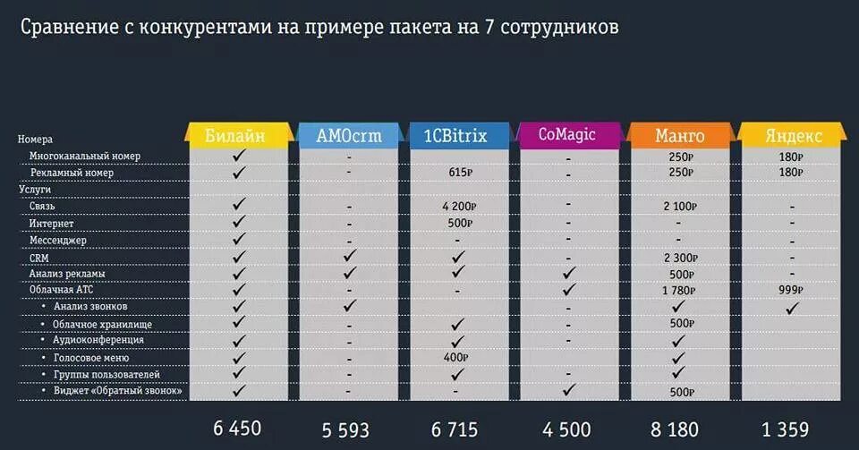 Таблица сравнения конкурентов. Сравнение цен конкурентов. Сравнение с конкурентами. Сравнительная таблица услуг. Сайт сравнения характеристик