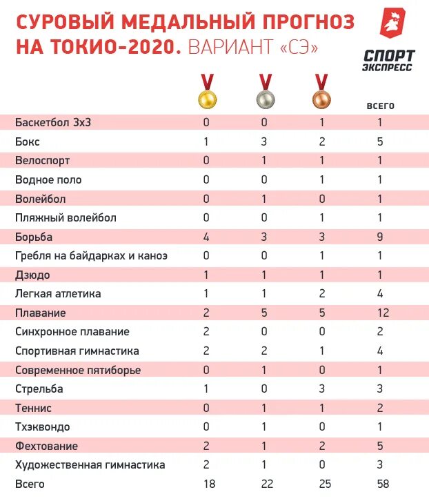 Прогноз кто выиграет сегодня. Олимпийские игры медальный зачет. Выиграл Олимпиаду. 2020 Олимпийские игры список. Медалей российские олимпийцы на играх 2020 таблица.