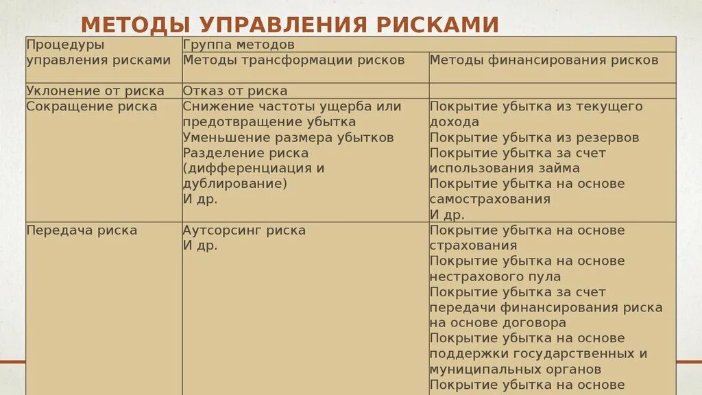 Методы передачи риска. Методы управления рисками. Методы управления риска. Таблица с рисками и способами управления.