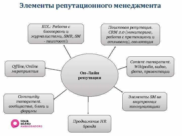 Элементы составляющие систему управления в репутационном менеджменте