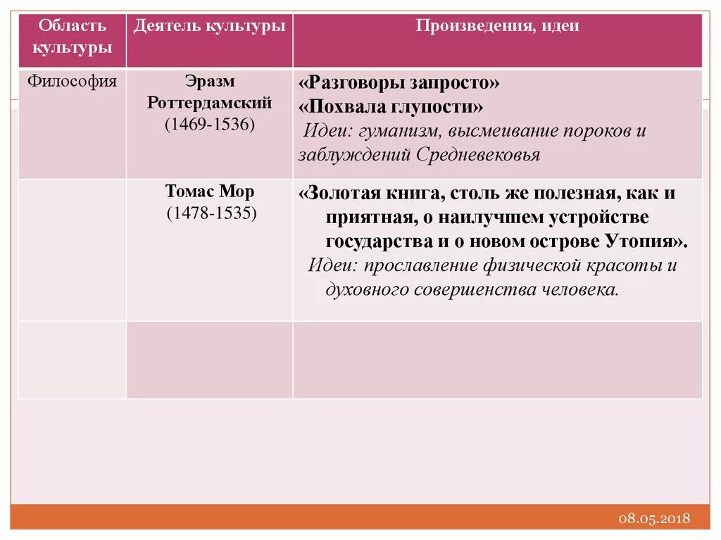 Гуманисты история 7 класс таблица. Великие гуманисты Европы таблица. Великие гуманисты Европы. Область культуры деятель культуры произведения идеи. Таблица про гуманистов по истории 7 класс.