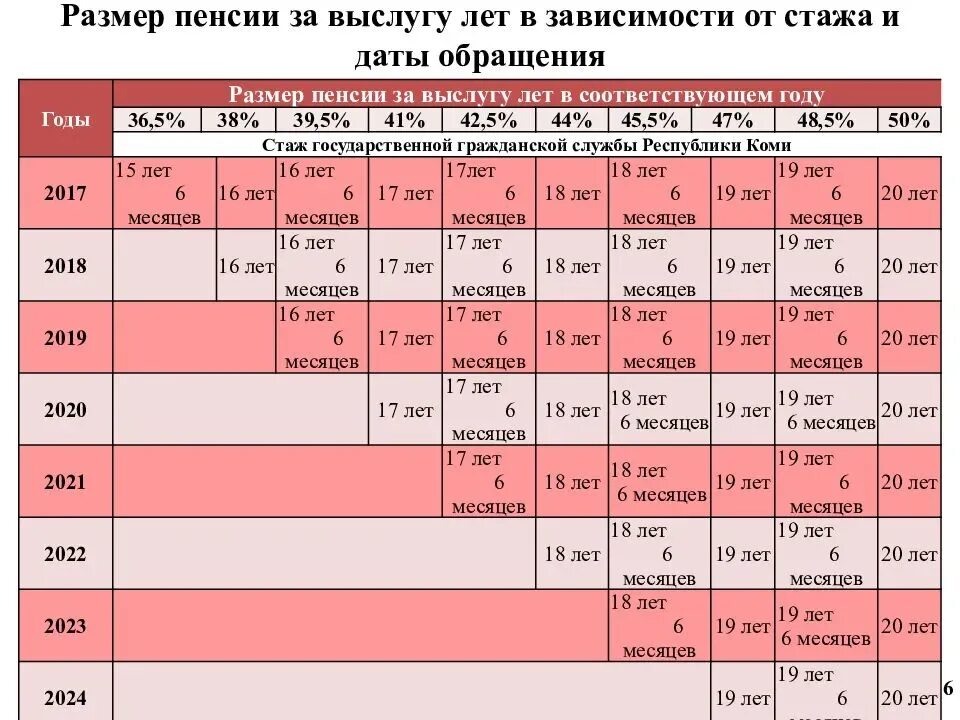 Пенсия мвд сколько нужно