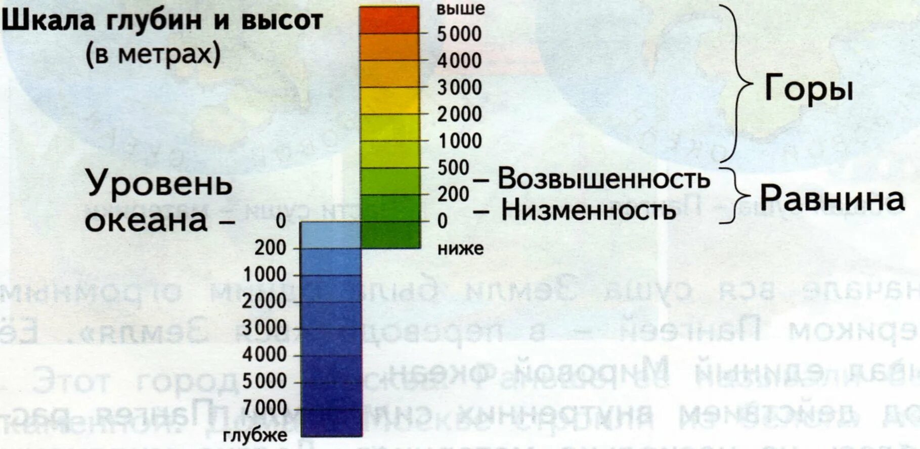 В зависимости от того насколько. Шкала высот и глубин. Шкала высот и глубин на карте. Шкала высот в метрах. Шкала глубин и высот в метрах.