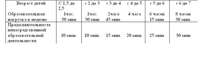 Возрастная группа дошкольной организации. САНПИН Продолжительность занятий по возрасту. Продолжительность занятий в детском саду. Продолжительность занятий детей в ДОУ по возрастам. Продолжительность занятий по санпину в детском саду.