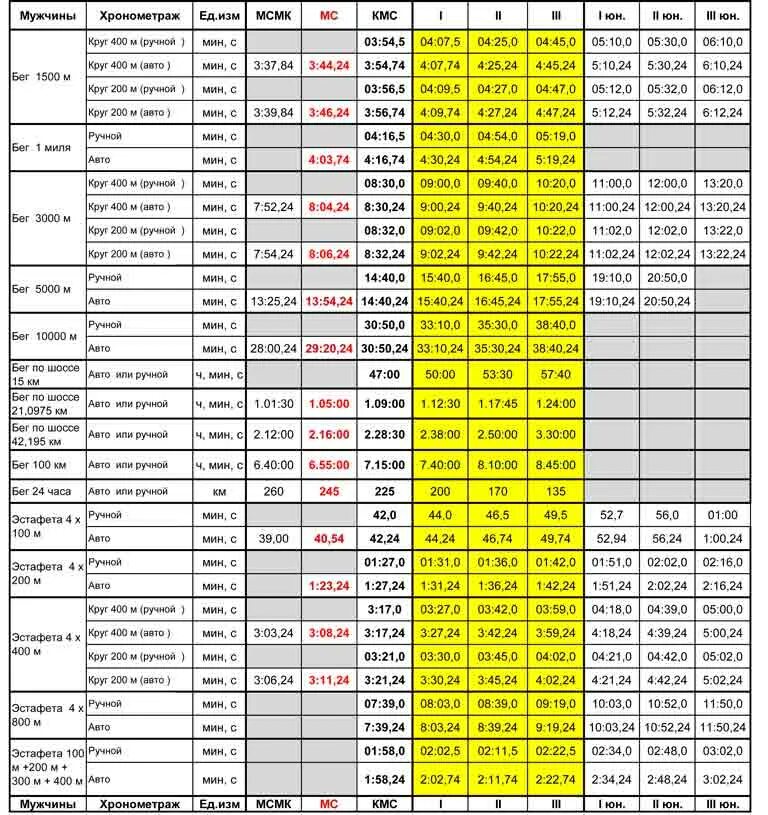 10 км мужчины бег. Нормативы по бегу 2022 разряды женщины. Разряды по лёгкой атлетике 2022 бега. Таблица разрядов девочки легкая атлетика. Разряды легкая атлетика 2022 женщины.