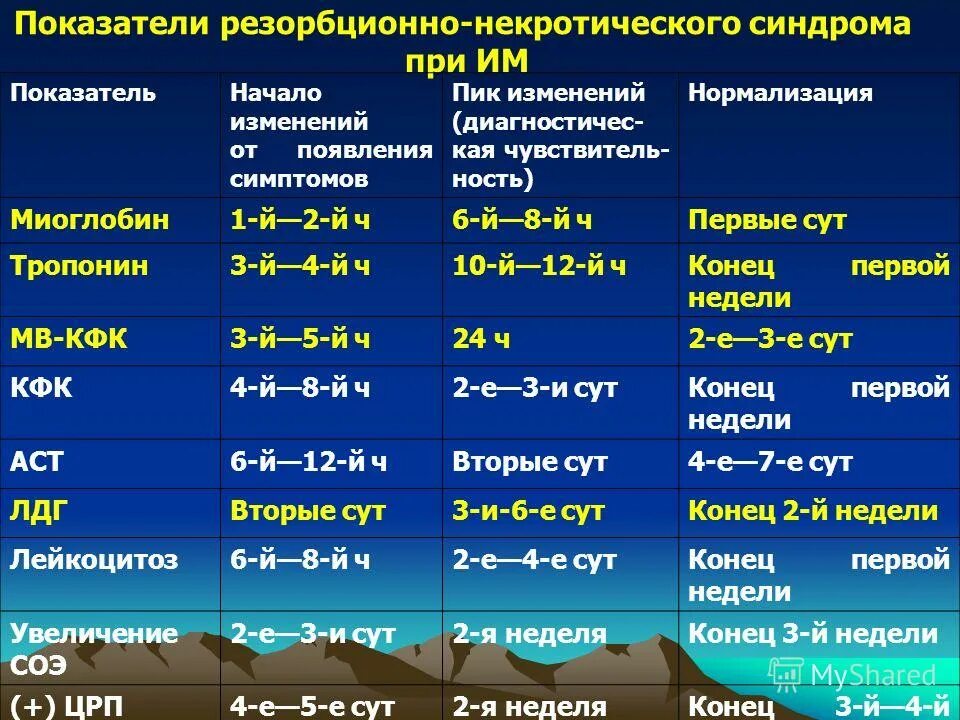 клинический анализ крови при инфаркте миокарда показатели. инфаркт миокарда лабораторные показатели. инфаркт миокарда лабораторные показатели. лабораторные маркеры инфаркта миокарда. какие показатели при инфаркте.