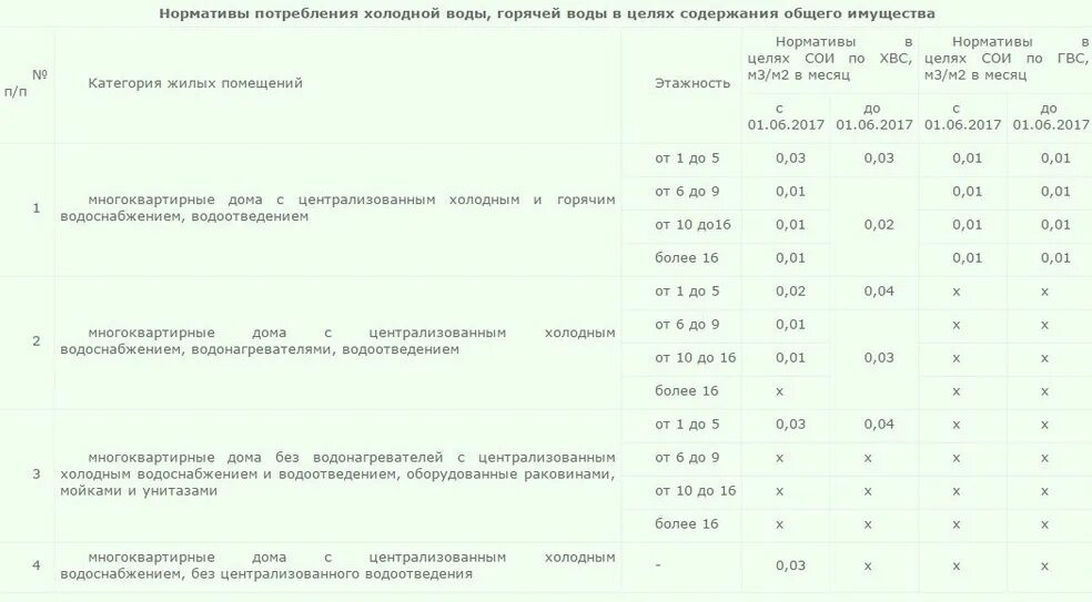 Норматив потребления холодной воды. Норматив потребления холодной воды в МКД. Норматив потребления ГВС. Содержание общего имущества норматив потребления. Норматив потребления холодной и горячей воды