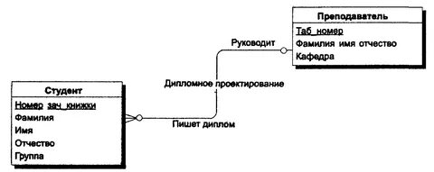 Связь многие ко многим er