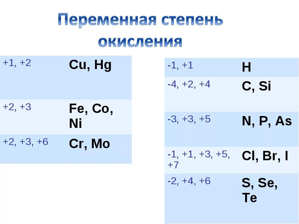 1 определить степени окисления элементов в соединениях. Какие степени окисления проявляют элементы. Какие элементы имеют переменную степень окисления. Какие элементы могут проявлять степень окисления +1 в соединении. Какие элементы проявляют высшую степень окисления +1.