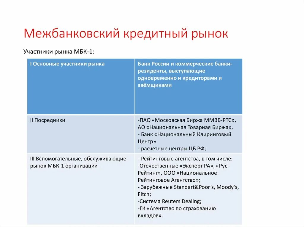 Операции на рынке межбанковских кредитов. Межбанковский кредитный рынок. Рынок межбанковского кредитования. Виды межбанковских кредитов. Особенности межбанковского кредита.