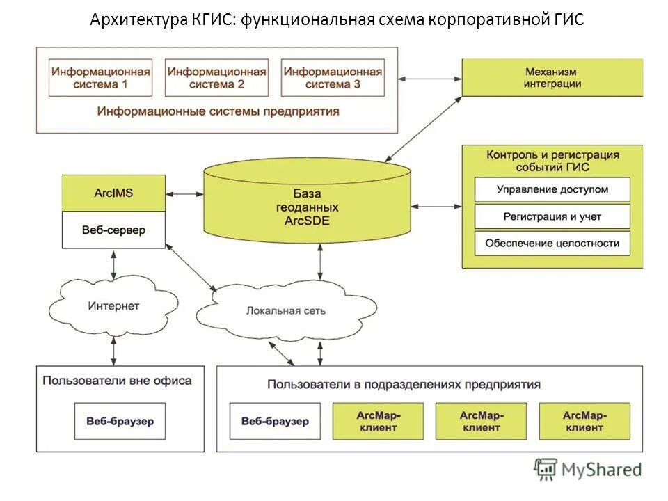 Функциональные аис