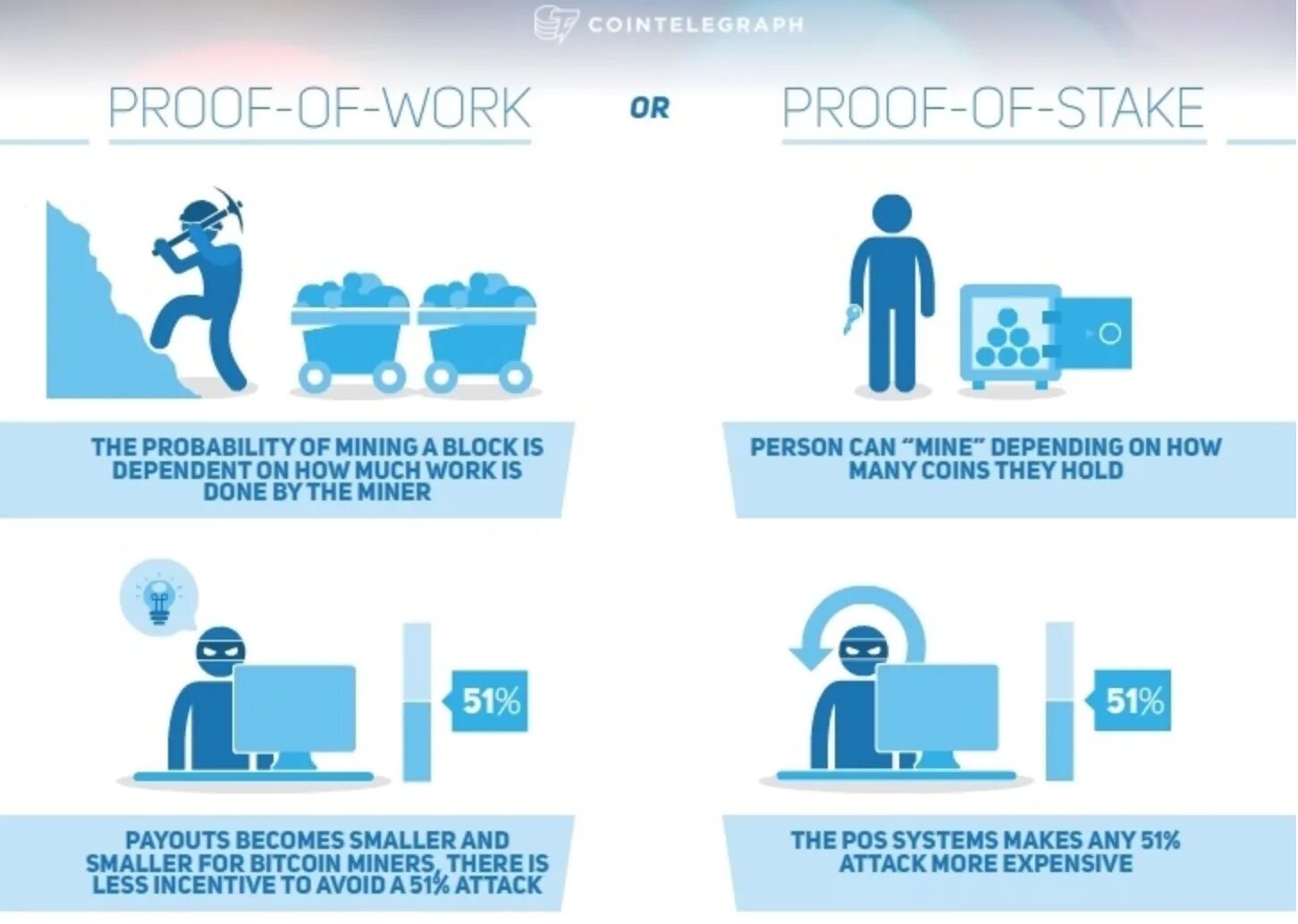 Proof of working. Proof of work схема. proof of work proof of stake. алгоритм proof of work. proof of work vs proof of stake.