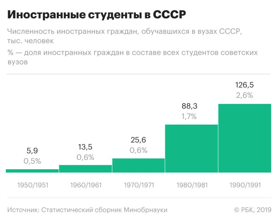 Отчисления иностранных студентов. Численность студентов.