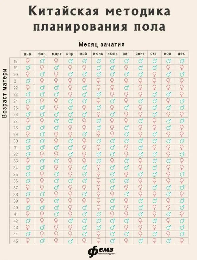 Таблица планирования пола ребенка по месяцу зачатия. Календарь планирования пола ребенка по возрасту матери. Китайский календарь для планирования пола будущего ребенка. Таблица полатребенка по возрасту.