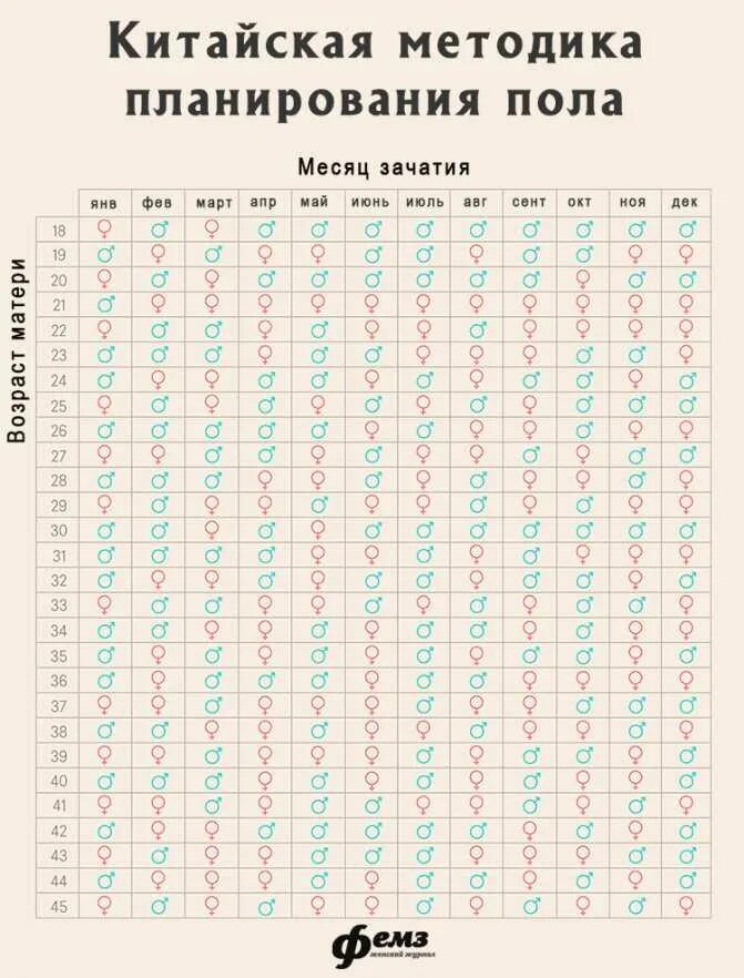 Календарь зачатия по месяцам и возрасту матери. Таблица планирования пола ребенка по месяцу зачатия. Календарь планирования пола ребенка по возрасту матери. Китайский календарь для планирования пола будущего ребенка. Таблица пол ребенка по возрасту матери.