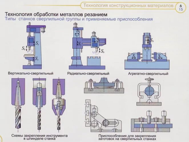 Тесты обработка металлов. Приспособления для закрепления заготовок на сверлильных станках. Процесс токарной обработки схема. Технологии обработки конструкционных материалов резанием. Производственные технологии , обработки конструкционных материалов.