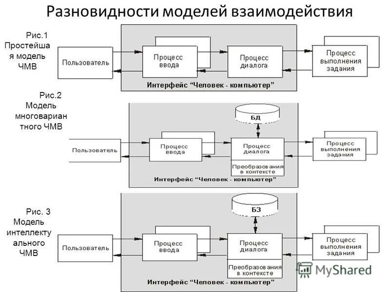 Взаимосвязь моделей