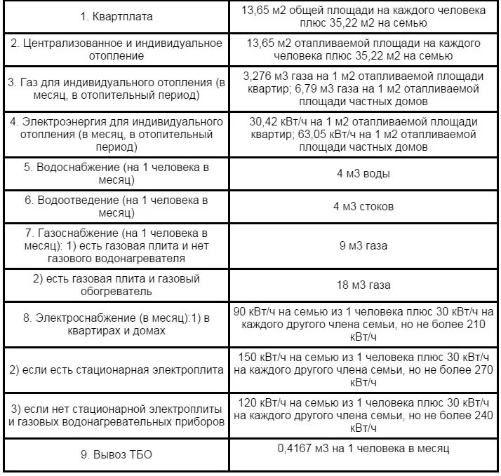 Норматив потребления газа на человека без счетчика. Норматив потребления газа для газовой плиты. Норматив потребления газа в частном доме на 1 человека в месяц. Норма газа на человека. Норма газа на 1 человека.