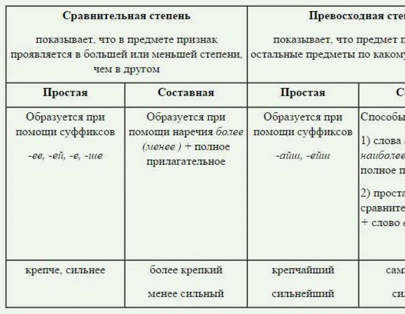 Таблица степени сравнения имен прилагательных 6 класс русский язык. Таблица степени сравнения имени прилагательного. Имя прилагательное степени сравнения таблица. Степени сравнения прилагательных в русском языке таблица.