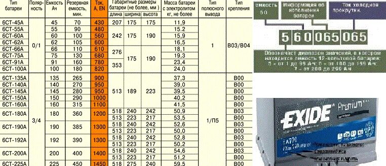 Аккумуляторная батарея 6 ст 190 вес. Вес АКБ 6ст-190. Вес аккумулятора 140 с электролитом. Вес аккумулятора 6ст 55 с электролитом.