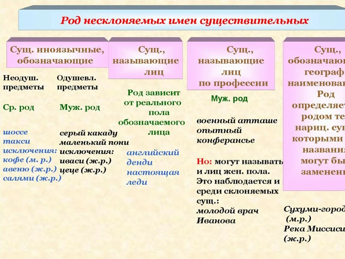 Как отличить род. Род несклоняемых существительных 6 класс правило. Род несклоняемых имен существительных 6 класс правило. Род Несклоняемые имена существительные 5 класс. Таблица род несклоняемых существительных 6 класс.