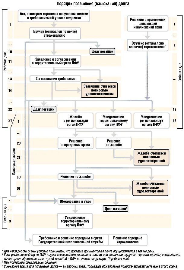 Порядок погашения долгов. Блок схема по взысканию задолженности. Порядок взыскания задолженности. Схема взыскания долга. Алгоритм взыскания задолженности.