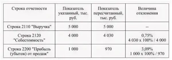 Код строки 2110. 2120 строка баланса. бухгалтерском балансе строка 2120. расшифровка 2120 строки баланса. 2110 строка баланса.