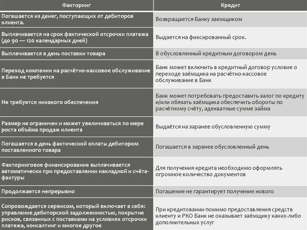 Факторинг Дата отсрочки платежей. Факторинг отсрочка платежа. Преимущества факторинга. Сбербанк факторинг условия.