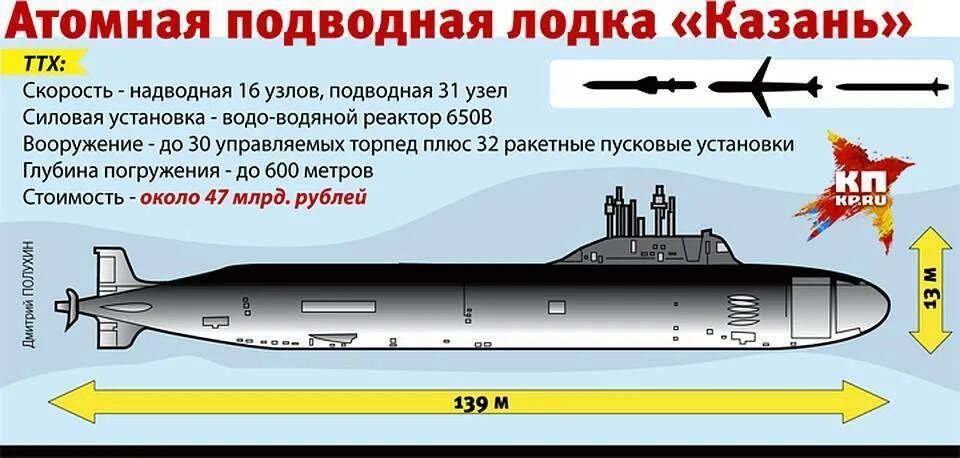 Типы апл. Проект 885 ясень. ясень-м подводная лодка ттх. апл казань проекта 885м. подводные лодки проекта 885 ясень внутри.