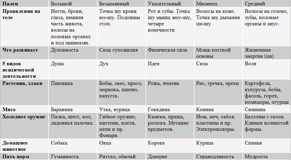 535 значение. Таблица пяти элементов у-син. Питание по системе 5 элементов у-син. Таблица первоэлементов у син. Концепция у син 5 элементов.