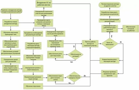 Алгоритм реализации информационной системы