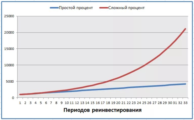 Магия сложного процента. Сложный процент инвестиции. Реинвестирование процентов. График сложного процента на примере.