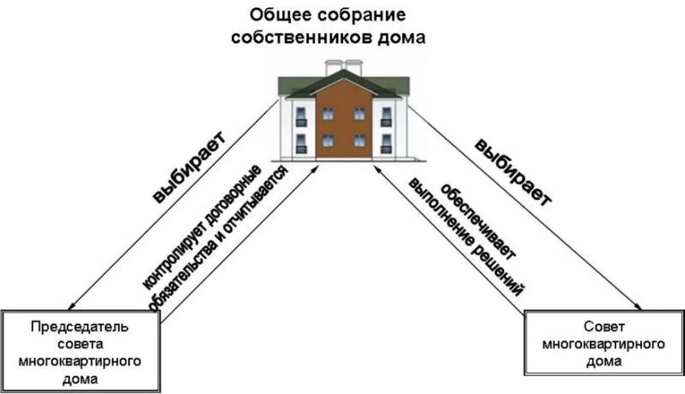 Жк рф собственник жилья. Схема управления многоквартирным домом ТСЖ. Собрание собственников многоквартирного дома. Общее собрание собственников помещений в многоквартирном доме. Способы управления МКД.