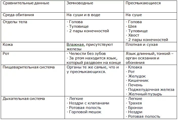 Сравнительная характеристика амфибий и рептилий таблица 7 класс. Сравнительная характеристика земноводных и пресмыкающихся. Таблица по биологии 7 класс земноводные и пресмыкающиеся. Биология 7 класс таблица земноводные и пресмыкающиеся.