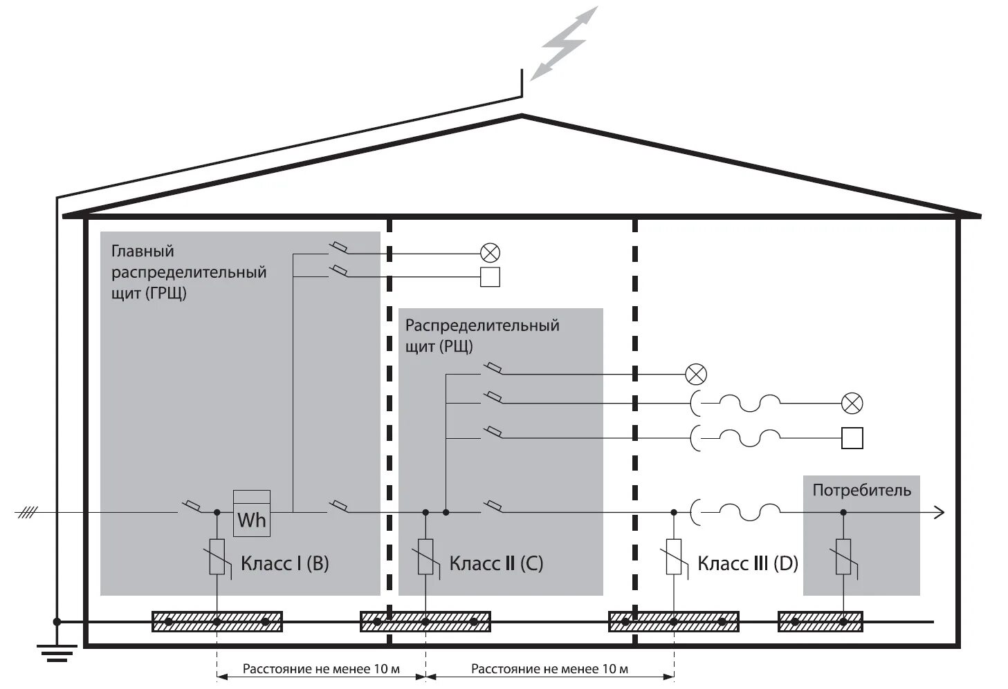 Расстояние от молниеотводов. Схемы заземления металлической кровли. Ограничитель перенапряжения схема подключения. Схема защитного контура заземления. Схемы включения ограничитель импульсных перенапряжений.